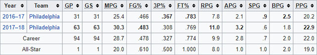 Joel Embiid Career Statistics